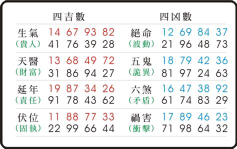 28數字吉凶